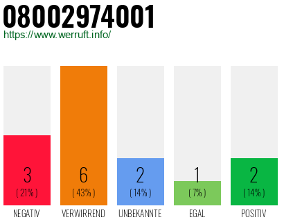 Rufnummer 08002974001 Telefonnummer 08002974001
