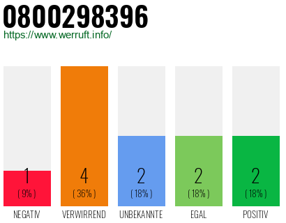 Rufnummer 0800298396 Telefonnummer 0800298396