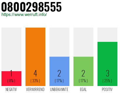 Rufnummer 0800298555 Telefonnummer 0800298555