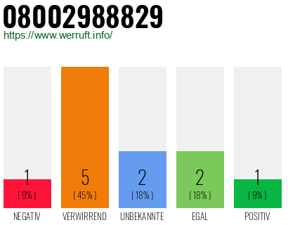 Rufnummer 08002988829 Telefonnummer 08002988829