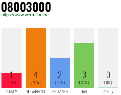 Rufnummer 08003000 Telefonnummer 08003000