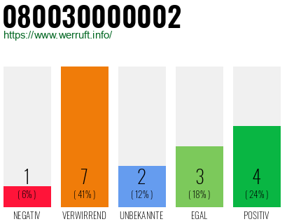 Rufnummer 080030000002 Telefonnummer 080030000002