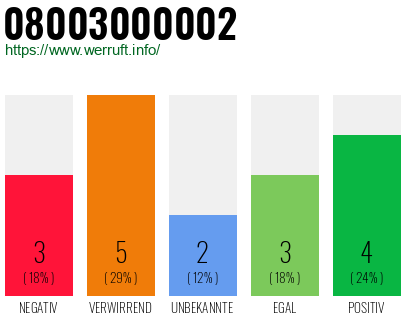 Rufnummer 08003000002 Telefonnummer 08003000002