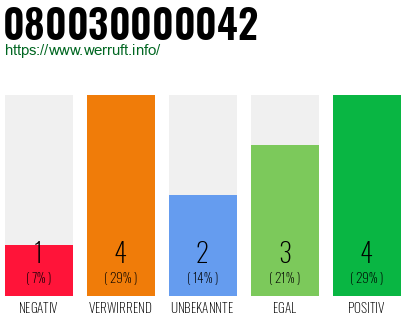 Rufnummer 080030000042 Telefonnummer 080030000042