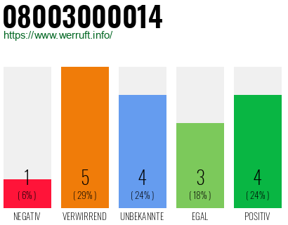 Rufnummer 08003000014 Telefonnummer 08003000014