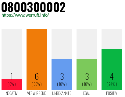Rufnummer 0800300002 Telefonnummer 0800300002