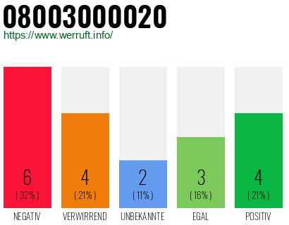 Rufnummer 08003000020 Telefonnummer 08003000020