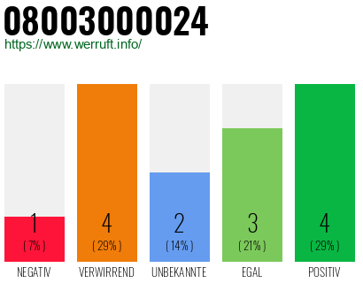 Rufnummer 08003000024 Telefonnummer 08003000024