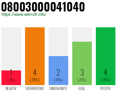 Rufnummer 08003000041040 Telefonnummer 08003000041040