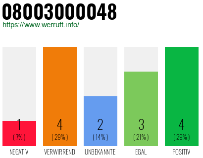 Rufnummer 08003000048 Telefonnummer 08003000048