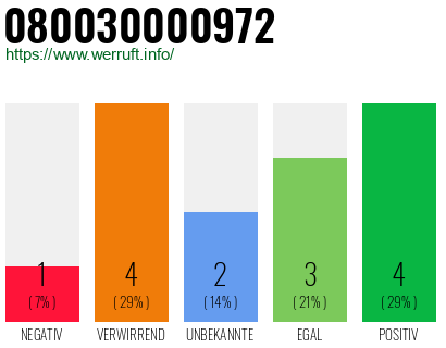 Rufnummer 080030000972 Telefonnummer 080030000972