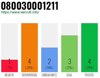 Rufnummer 080030001211 Telefonnummer 080030001211