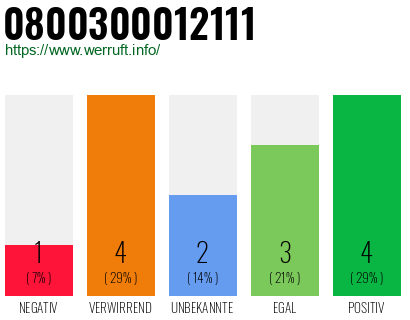 Rufnummer 0800300012111 Telefonnummer 0800300012111