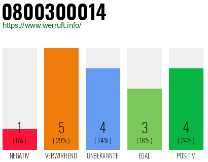 Rufnummer 0800300014 Telefonnummer 0800300014