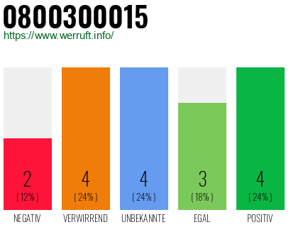 Rufnummer 0800300015 Telefonnummer 0800300015