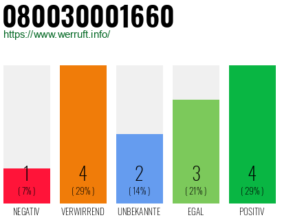 Rufnummer 080030001660 Telefonnummer 080030001660