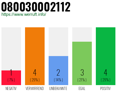Rufnummer 080030002112 Telefonnummer 080030002112