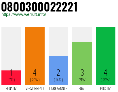 Rufnummer 0800300022221 Telefonnummer 0800300022221