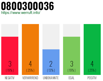 Rufnummer 0800300036 Telefonnummer 0800300036