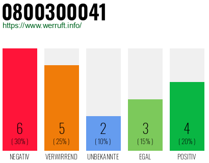 Rufnummer 0800300041 Telefonnummer 0800300041