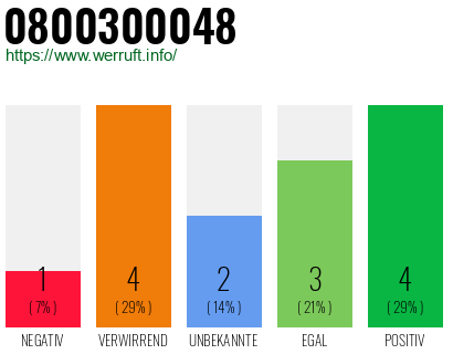 Rufnummer 0800300048 Telefonnummer 0800300048