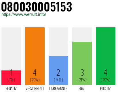 Rufnummer 080030005153 Telefonnummer 080030005153