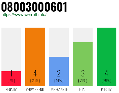 Rufnummer 08003000601 Telefonnummer 08003000601