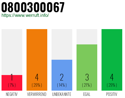 Rufnummer 0800300067 Telefonnummer 0800300067