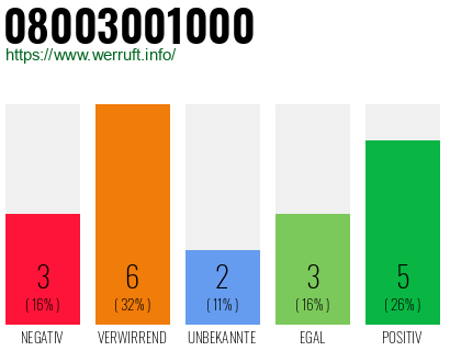 Rufnummer 08003001000 Telefonnummer 08003001000