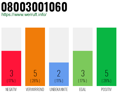 Rufnummer 08003001060 Telefonnummer 08003001060