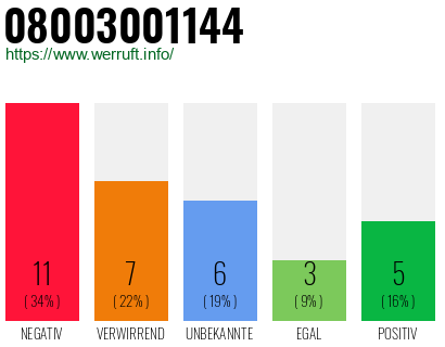 Rufnummer 08003001144 Telefonnummer 08003001144