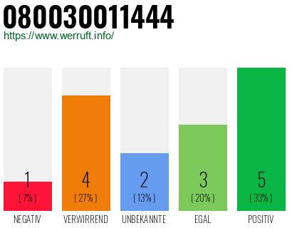 Rufnummer 080030011444 Telefonnummer 080030011444