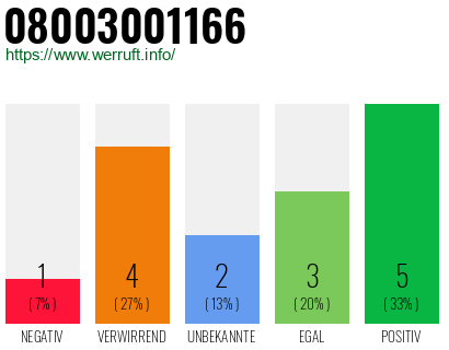Rufnummer 08003001166 Telefonnummer 08003001166