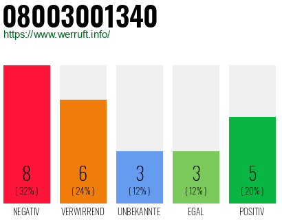 Rufnummer 08003001340 Telefonnummer 08003001340