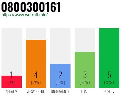 Rufnummer 0800300161 Telefonnummer 0800300161