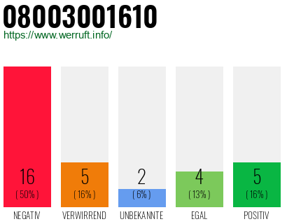 Rufnummer 08003001610 Telefonnummer 08003001610