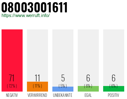 Rufnummer 08003001611 Telefonnummer 08003001611