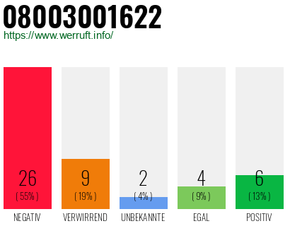 Rufnummer 08003001622 Telefonnummer 08003001622