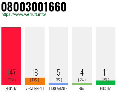 Rufnummer 08003001660 Telefonnummer 08003001660