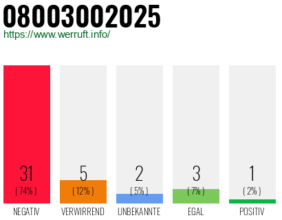 Telefonnummer 08003002025