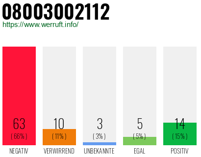 Rufnummer 08003002112 Telefonnummer 08003002112