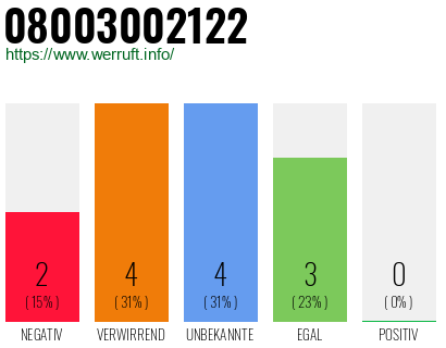 Rufnummer 08003002122 Telefonnummer 08003002122