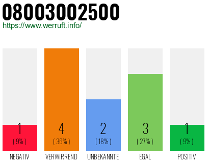 Rufnummer 08003002500 Telefonnummer 08003002500