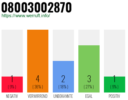 Rufnummer 08003002870 Telefonnummer 08003002870