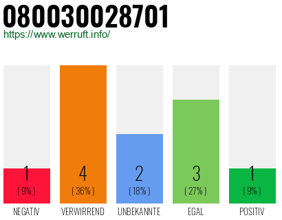 Rufnummer 080030028701 Telefonnummer 080030028701