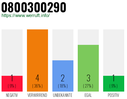 Rufnummer 0800300290 Telefonnummer 0800300290