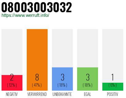 Rufnummer 08003003032 Telefonnummer 08003003032