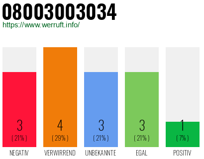 Rufnummer 08003003034 Telefonnummer 08003003034