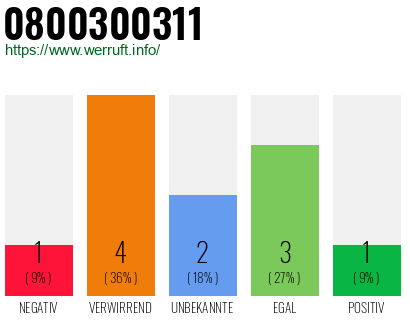 Rufnummer 0800300311 Telefonnummer 0800300311