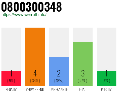 Rufnummer 0800300348 Telefonnummer 0800300348